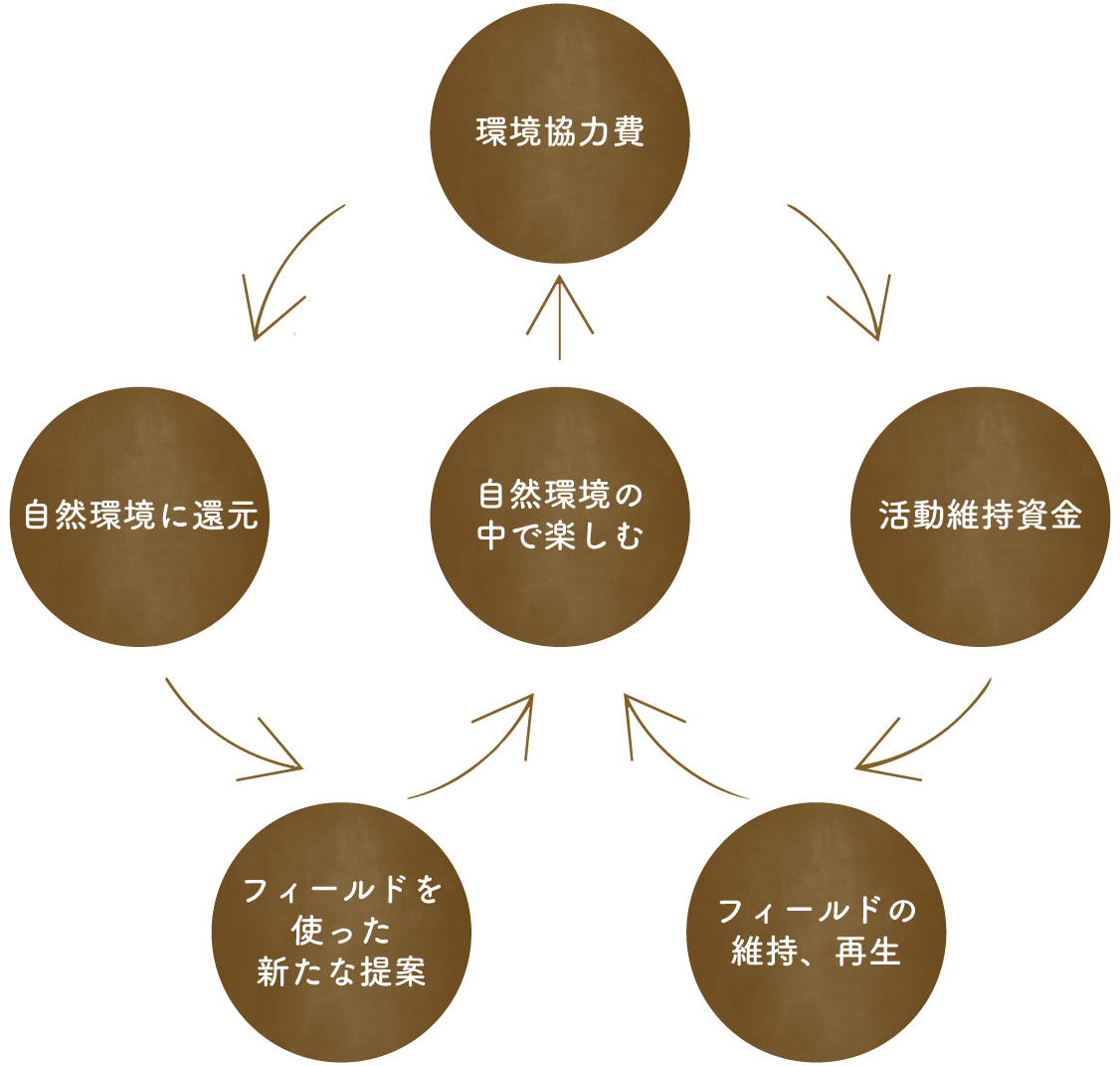 循環サイクル